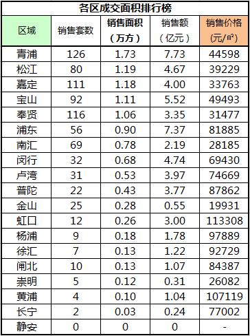 各区成交面积排行榜