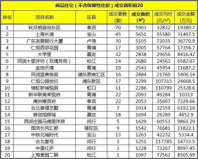 周成交项目TOP10