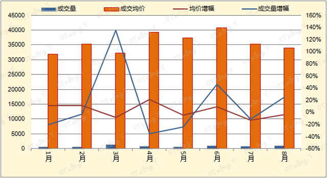 2017年1-8月嘉定新房住宅成交情况.jpg