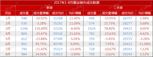 2017年1-8月嘉定楼市成交数据.jpg