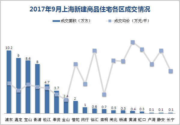 9月各区成交情况.png